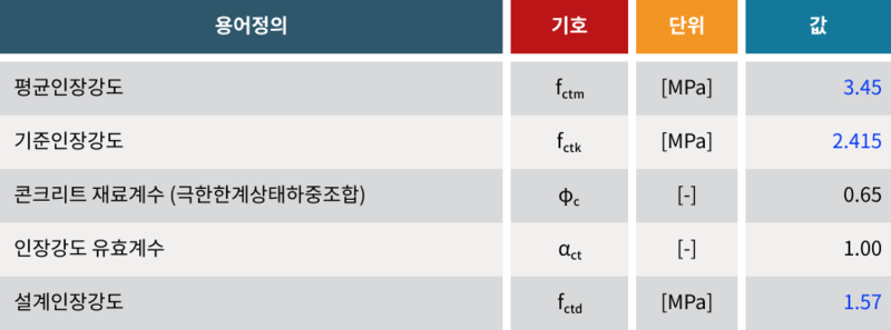 KDS 한계상태설계법 - 재료